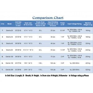 Cocoa Nut Butter Grinder - Electra 40 - with Speed Controller- Comparison Chart
